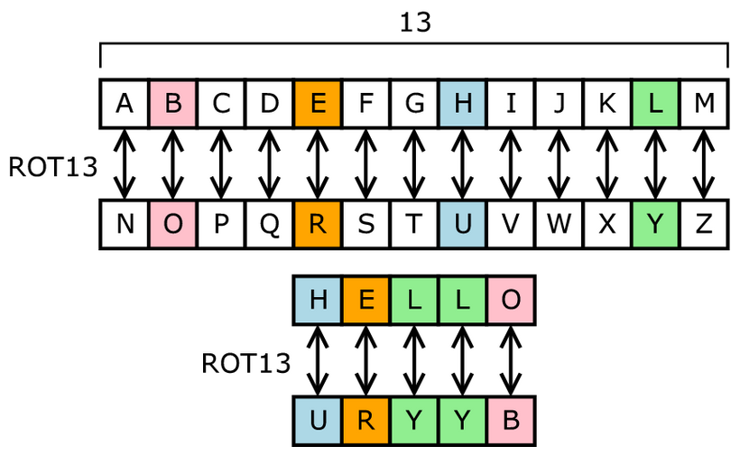 Caesar cipher image, demonstrating graphic base for substitution cipher by markov chain
